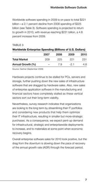 Worldwide Software Outlook



Worldwide software spending in 2009 is on pace to total $221
billion—a 2.1 percent decline from 2008 spending of $225
billion (see Table 3). Software spending is projected to return
to growth in 2010, with revenue reaching $231 billion, a 4.8
percent increase from 2009.


TaBle 3
Worldwide enterprise Spending (Billions of U.S. Dollars)
                                   007      008     009     010
Total Market                       209         225     221      231
Annual Growth (%)                     –        7.9     -2.1      4.8
Source: Gartner (September 2009)


Hardware projects continue to be stalled for PCs, servers and
storage, further pushing down the new sales of infrastructure
software that are dragged by hardware sales. Also, new sales
of enterprise application software in the manufacturing and
financial sectors have completely stalled as these vertical
sectors sort out their long-term viability.

Nevertheless, survey research indicates that organizations
are looking to the long term by streamlining their IT portfolios
and considering new products that help them optimize
their IT infrastructure, resulting in smaller but more-strategic
purchases. As a consequence, we expect pent-up demand
for infrastructural, strategic and enterprisewide deployments
to increase, and to materialize at some point when economic
recovery begins.

Overall enterprise software sales for 2010 look positive, but the
drag from the downturn is slowing down the pace of recovery
of the annual growth rate (AGR) through the forecast period.




                                                                   7
 