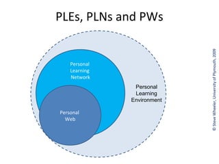 PLEs, PLNs and PWs




                             © Steve Wheeler, University of Plymouth, 2009
    Personal
    Learning
    Network
                Personal
                Learning
               Environment

Personal
  Web
 