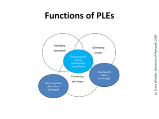 Functions of PLEs




                                                        cc Steve Wheeler, University of Plymouth, 2009
       Managing
                                     Generating
      information
                                      content
                    Recording and
                        sharing
                    achievement
                     (e-portfolio)

                                         Sharing with
                    Connecting
                                            others
                                          (exchange)
                     with others
Communication
  with others
  (dialogue)
 