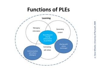 Functions of PLEs
                    Learning




                                                        cc Steve Wheeler, University of Plymouth, 2009
       Managing
                                     Generating
      information
                                      content
                    Recording and
                        sharing
                    achievement
                     (e-portfolio)

                                         Sharing with
                     Connecting
                                            others
                                          (exchange)
                     with others
Communication
  with others
  (dialogue)
 