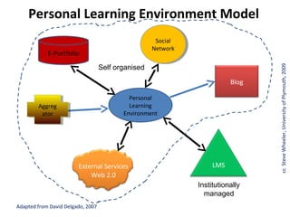 Personal Learning Environment Model
                                                     Social
                                                      Social
                                                    Network
                                                     Network
            E-Portfolio
                                   Self organised




                                                                                 cc Steve Wheeler, University of Plymouth, 2009
                                                                          Blog

                                            Personal
        Aggreg
         Aggreg                             Learning
         ator
          ator                            Environment




                        External Services                           LMS
                            Web 2.0
                                                               Institutionally
                                                                 managed
Adapted from David Delgado, 2007
 
