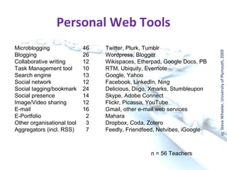 Personal Web Tools
Microblogging               46   Twitter, Plurk, Tumblr




                                                                         cc Steve Wheeler, University of Plymouth, 2009
Blogging                    26   Wordpress, Blogger
Collaborative writing       12   Wikispaces, Etherpad, Google Docs, PB
Task Management tool        10   RTM, Ubiquity, Evernote
Search engine               13   Google, Yahoo
Social network              12   Facebook, LinkedIn, Ning
Social tagging/bookmark     24   Delicious, Diigo, Xmarks, Stumbleupon
Social presence             14   Skype, Adobe Connect
Image/Video sharing         12   Flickr, Picassa, YouTube
E-mail                      16   Gmail, other e-mail web services
E-Portfolio                  2   Mahara
Other organisational tool    3   Dropbox, Coda, Zotero
Aggregators (incl. RSS)      7   Feedly, Friendfeed, Netvibes, iGoogle



                                                 n = 56 Teachers
 