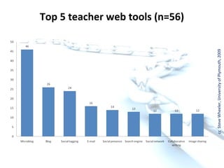 Top 5 teacher web tools (n=56)




cc Steve Wheeler, University of Plymouth, 2009
 