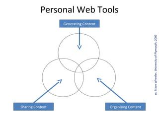 Personal Web Tools
                  Generating Content




                                                            cc Steve Wheeler, University of Plymouth, 2009
Sharing Content                        Organising Content
 