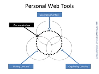 Personal Web Tools
                  Generating Content




                                                            cc Steve Wheeler, University of Plymouth, 2009
Communication




Sharing Content                        Organising Content
 