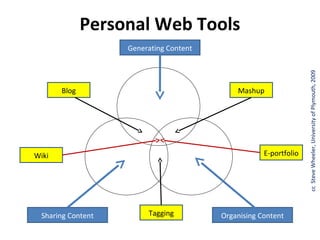 Personal Web Tools
                    Generating Content




                                                                   cc Steve Wheeler, University of Plymouth, 2009
       Blog                                  Mashup




Wiki                                                 E-portfolio




  Sharing Content        Tagging         Organising Content
 