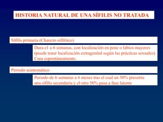 Sífilis primaria (Chancro sifilítico)
Dura e1 a 6 semanas, con localización en pene o labios mayores
(puede tener localización extragenital según las prácticas sexuales).
Cura espontáneamente.
Periodo asintomático
Periodo de 6 semanas a 6 meses tras el cual un 50% presenta
una sífilis secundaria y el otro 50% pasa a fase latente
HISTORIA NATURAL DE UNA SÍFILIS NO TRATADA
 