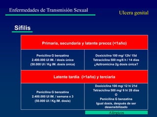 Enfermedades de Transmisión Sexual
Sífilis
Primaria, secundaria y latente precoz (<1año)
Penicilina G benzatina
2.400.000 UI IM. / dosis única
(50.000 UI / Kg IM. dosis única)
Doxiciclina 100 mg/ 12h/ 15d
Tetraciclina 500 mg/6 h / 14 días
¿Azitromicina 2g dosis única?
Latente tardía (>1año) y terciaria
Penicilina G benzatina
2.400.000 UI IM. / semana x 3
(50.000 UI / Kg IM. dosis)
Doxiciclina 100 mg/ 12 h/ 21d
Tetraciclina 500 mg/ 6 h/ 28 días
O
Penicilina G benzatina
Igual dosis, después de ser
desensibilizado
Ulcera genital
Alérgicos
 