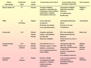 Clínica
Enfermedad
Incubación
(días)
Lesión
Inicial
Características de la úlcera Características de las
adenopatías inguinales
Otros síntomas
Herpes simple I-II 2-7 Vesícula Vesículas múltiples,
pequeñas y agrupadas que
evolucionan a úlceras planas
superficiales y blandas.
Generalmente dolorosas
Adenopatías múltiples
bilaterales pequeñas,
dolorosas
No inflamatorias
Recidivantes
Mialgias y
cefalea
Sífilis 21
(9-90 días)
Pápula Unica, indurada,
no dolorosa
Profunda, base limpia
Cura espontáneamente
Adenopatías bilaterales
Duras
Eritema en la zona
No dolorosas
Asintomático
Chancroide 2-12 Mácula
Pápula
Pústula
Irregular, purulenta
Límites mal definidos
No indurada
Dolorosas, múltiples
50% casos unilateral
Blanda puede fluctuar
Dolorosa
Puede formar un cráter y
supurar
Dolor local
Linfogranuloma
venéreo
5-21
(3 dias a 6
semanas
Pápula
Pústula
Vesícula
Generalmente no se ve
Pequeña y plana (<5 mm)
Indolora, no indurada
Cura espontáneamente de
forma rápida
Adenopatías adheridas
entre si y a la piel
adyacente con fluctuación
y supuración,
Forman eventualmente
bubones
Uni o bilateral, dolorosa
Mialgia,
fiebre,
malestar
general
Granuloma
inguinal
1-12
semanas
Pápula Extensa y friable
Granulación del tejido
progresiva e indolora
Límites marcados,
eritematosa
A los 1-2 meses aparecen
pseudobubones,
granuloma inguinal
subcutáneo
Sangra
fácilmente
 