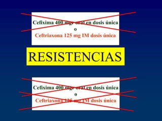 Cefixima 400 mgr oral en dosis única
o
Ceftriaxona 125 mg IM dosis única
Cefixima 400 mgr oral en dosis única
o
Ceftriaxona 125 mg IM dosis única
RESISTENCIAS
 