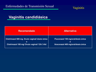 Enfermedades de Transmisión Sexual
Vaginitis candidiásica
Recomendado Alternativa
Clotrimazol 500 mg. Ovulo vaginal/ dosis única
o
Clotrimazol 100 mg/ Ovulo vaginal/ 12h/ 3-6d
Fluconazol 150 mg/oral/dosis única
o
Itraconazol 400 mg/oral/dosis única
Vaginitis
 