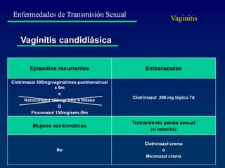 Enfermedades de Transmisión Sexual
Vaginitis candidiásica
Episodios recurrentes Embarazadas
Clotrimazol 500mg/vaginal/mes postmenstrual
x 6m
o
Ketoconazol 100mg/ 24h/ 6 meses
O
Fluconazol 150mg/sem./6m
Clotrimazol 200 mg tópico 7d
Mujeres asintomáticas
Tratramiento pareja sexual
(si balanitis)
No
Clotrimazol crema
o
Miconazol crema
Vaginitis
 