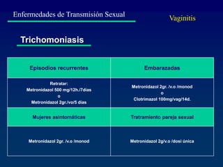 Enfermedades de Transmisión Sexual
Trichomoniasis
Episodios recurrentes Embarazadas
Retratar:
Metronidazol 500 mg/12h./7días
o
Metronidazol 2gr./vo/5 días
Metronidazol 2gr. /v.o /monod
o
Clotrimazol 100mg/vag/14d.
Mujeres asintomáticas Tratramiento pareja sexual
Metronidazol 2gr. /v.o /monod Metronidazol 2g/v.o /dosi única
Vaginitis
 