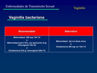 Enfermedades de Transmisión Sexual
Vaginitis bacteriana
Recomendado Alternativa
Metronidazol 500 mg/ 12h/ 7d
o
Metronidazol gel 0.75%, una aplicación (5 g)
intravaginal/ 12h/ 5d
o
Clindamicina 2%5 g. intravaginal /24h/ 7d
Metronidazol 2g/ vo/ dosis única
o
Clindamicina 300 mg/ vo/ 12h/ 7d
Vaginitis
 