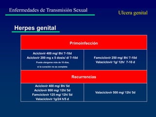 Enfermedades de Transmisión Sexual
Herpes genital
Ulcera genital
Primoinfección
Aciclovir 400 mg/ 8h/ 7-10d
Aciclovir 200 mg x 5 dosis/ d/ 7-10d
Puede alargarse más de 10 días,
sí la curación no es completa
Famciclovir 250 mg/ 8h/ 7-10d
Valaciclovir 1g/ 12h/ 7-10 d
Recurrencias
Aciclovir 400 mg/ 8h/ 5d
Aciclovir 800 mg/ 12h/ 5d
Famciclovir 125 mg/ 12h/ 5d
Valaciclovir 1g/24 h/5 d
Valaciclovir 500 mg/ 12h/ 5d
 