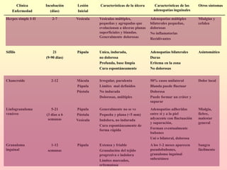 Clínica
Enfermedad
Incubación
(días)
Lesión
Inicial
Características de la úlcera Características de las
adenopatías inguinales
Otros síntomas
Herpes simple I-II 2-7 Vesícula Vesículas múltiples,
pequeñas y agrupadas que
evolucionan a úlceras planas
superficiales y blandas.
Generalmente dolorosas
Adenopatías múltiples
bilaterales pequeñas,
dolorosas
No inflamatorias
Recidivantes
Mialgias y
cefalea
Sífilis 21
(9-90 días)
Pápula Unica, indurada,
no dolorosa
Profunda, base limpia
Cura espontáneamente
Adenopatías bilaterales
Duras
Eritema en la zona
No dolorosas
Asintomático
Chancroide 2-12 Mácula
Pápula
Pústula
Irregular, purulenta
Límites mal definidos
No indurada
Dolorosas, múltiples
50% casos unilateral
Blanda puede fluctuar
Dolorosa
Puede formar un cráter y
supurar
Dolor local
Linfogranuloma
venéreo
5-21
(3 dias a 6
semanas
Pápula
Pústula
Vesícula
Generalmente no se ve
Pequeña y plana (<5 mm)
Indolora, no indurada
Cura espontáneamente de
forma rápida
Adenopatías adheridas
entre si y a la piel
adyacente con fluctuación
y supuración,
Forman eventualmente
bubones
Uni o bilateral, dolorosa
Mialgia,
fiebre,
malestar
general
Granuloma
inguinal
1-12
semanas
Pápula Extensa y friable
Granulación del tejido
progresiva e indolora
Límites marcados,
eritematosa
A los 1-2 meses aparecen
pseudobubones,
granuloma inguinal
subcutáneo
Sangra
fácilmente
 