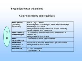 Sífilis precoz
(primaria y
secundaria)
A los 1,3,6 y 12 meses
Buena respuesta si disminuye 4 veces el denominador (2
diluciones) a los 3 meses.
Se negativiza hacia el primer año en la sífilis primaria y
hacia el segundo en la secundaria
Sífilis latente y
tardía benigna
Los controles pueden hacerse cada 6 meses hasta el
segundo año.
Se negativiza hacia los 5 años.
Sífilis
cardiovascular
Controles como en las fases anteriores.
Neurosífilis
asintomática o
sintomática
Estudio del LCR cada 6 meses hasta que se normalice.
Se negativiza hacia los 5 años
Paciente VIH 1,2,3,6,9 y 12 meses.
Controles del LCR.
Seguimiento post-tratamiento
Control mediante test reagínicos
V
I
H
 