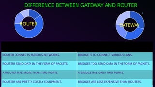 Comparing Router And Gateway Information Technology Powerpoint presentation | PPTX