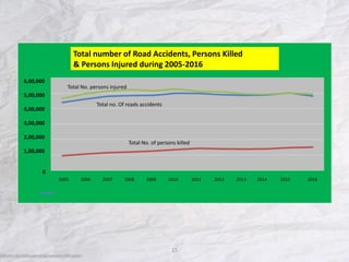 15
Total number of Road Accidents, Persons Killed
& Persons Injured during 2005-2016
6,00,000
5,00,000
4,00,000
3,00,000
2,00,000
1,00,000
0
2005 2006 2007 2008 2009 2010 2011 2012 2013 2014 2015 2016
Total No. persons injured
Total no. Of roads accidents
Total No. of persons killed
 