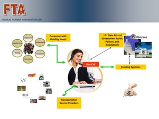 FEDERAL TRANSIT ADMINISTRATION




                                                  Consumer with                           U.S. State & Local
                      Employment
                                                  Mobility Needs                         Government Funds,
        Health Care
                                   Independence                                             Policies, and
                                                                                             Regulations

          Family
                                    Education


                      Recreation


                                                                              One Call
                                                                                                          Funding Agencies




                                                           Transportation
                                                          Service Providers
 
