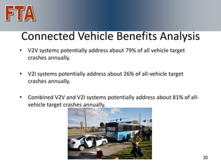 For More Information
Connected Vehicle Benefits Analysis
• V2V systems potentially address about 79% of all vehicle target
  crashes annually.

• V2I systems potentially address about 26% of all-vehicle target
  crashes annually.

• Combined V2V and V2I systems potentially address about 81% of all-
  vehicle target crashes annually.




                                                                       30
 