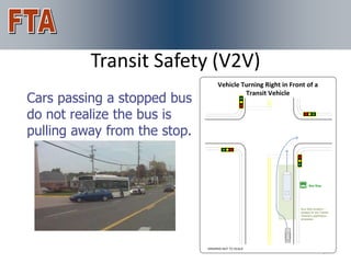 For More Information
         Transit Safety (V2V)
                                   Vehicle Turning Right in Front of a

Cars passing a stopped bus
                                            Transit Vehicle


do not realize the bus is
pulling away from the stop.


                                                                      Bus Stop




                                                                Bus Stop location –
                                                                located on the Transit
                                                                Vehicle’s application
                                                                processor




                                                                                 32
                              DRAWING NOT TO SCALE
 