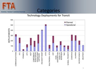 DEPLOYMENTS




                          100
                                200
                                      300
                                            400
                                                  500
                                                                600




                      0
    COMMUNICATIONS

                AVL

            PROBES
                                                                                                            FEDERAL TRANSIT ADMINISTRATION




                APC

               MDT

        COMPONENT
        MONITORING
        OPERATIONS
         SOFTWARE

     INCIDENT MGMT

               ATIS

    MULTIMODAL ATIS

                EFP

            FARE
        INTEGRATION
                                                                                                                Categories




           MOBILITY
           MANAGER

               TMC

     SIGNAL PRIORITY
                                                                      Technology Deployments for Transit
                                                                                                           VAA Demonstration




           CAMERAS
                                                  Planned
                                                  Operational




            ALARMS

      MICROPHONES
4




           WEATHER
 