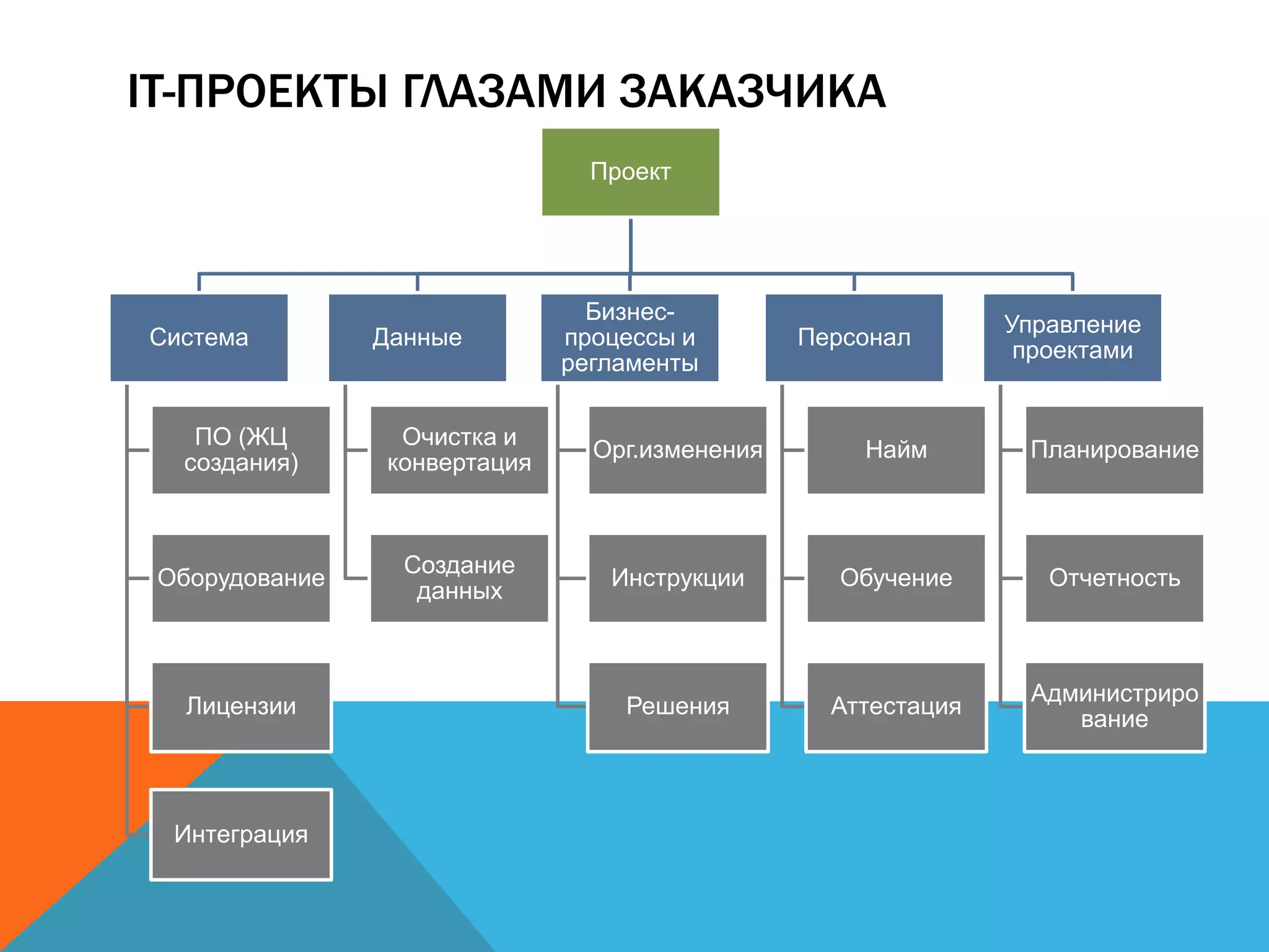 IT-ПРОЕКТЫ ГЛАЗАМИ ЗАКАЗЧИКА
                                Проект




                                Бизнес-
                                                               Управление
Система         Данные        процессы и        Персонал
                                                                проектами
                              регламенты

   ПО (ЖЦ        Очистка и
                                Орг.изменения       Найм        Планирование
  создания)     конвертация



                  Создание
 Оборудование                    Инструкции       Обучение        Отчетность
                   данных



                                                                Администриро
   Лицензии                       Решения         Аттестация
                                                                   вание



  Интеграция
 
