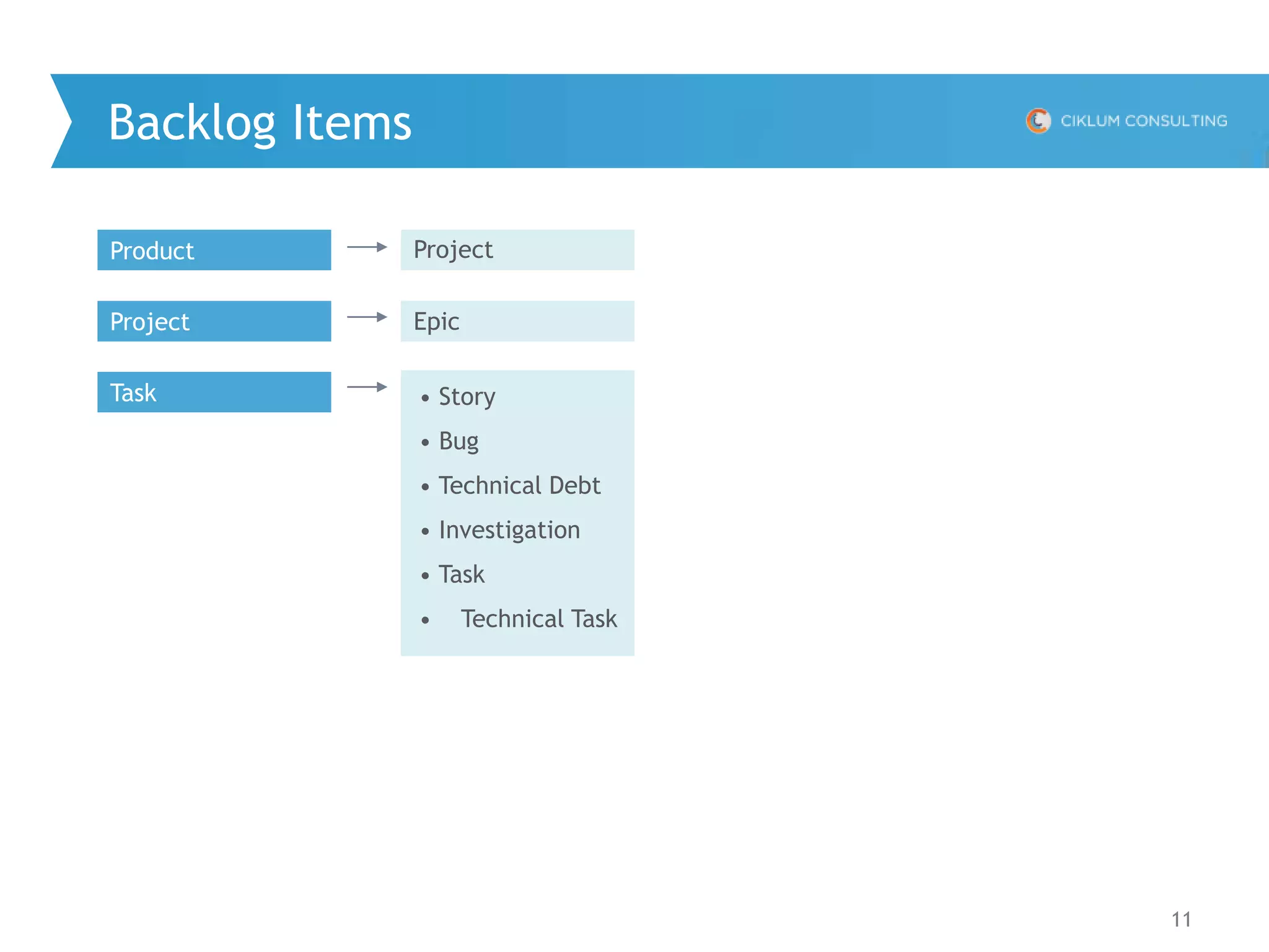 11
Backlog Items
Project
Epic
• Story
• Bug
• Technical Debt
• Investigation
• Task
• Technical Task
Product
Project
Task
 
