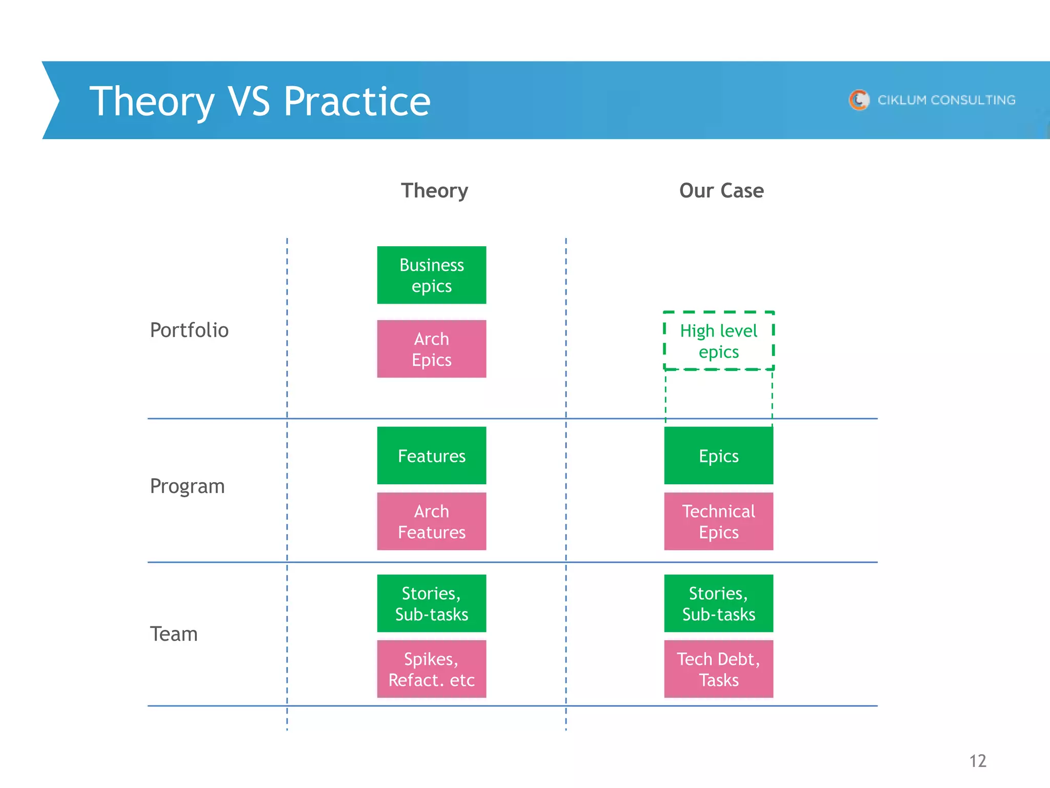12
Theory VS Practice
Portfolio
Program
Team
Business
epics
Arch
Epics
Features
Arch
Features
Theory Our Case
High level
epics
Technical
Epics
Stories,
Sub-tasks
Spikes,
Refact. etc
Epics
Stories,
Sub-tasks
Tech Debt,
Tasks
 