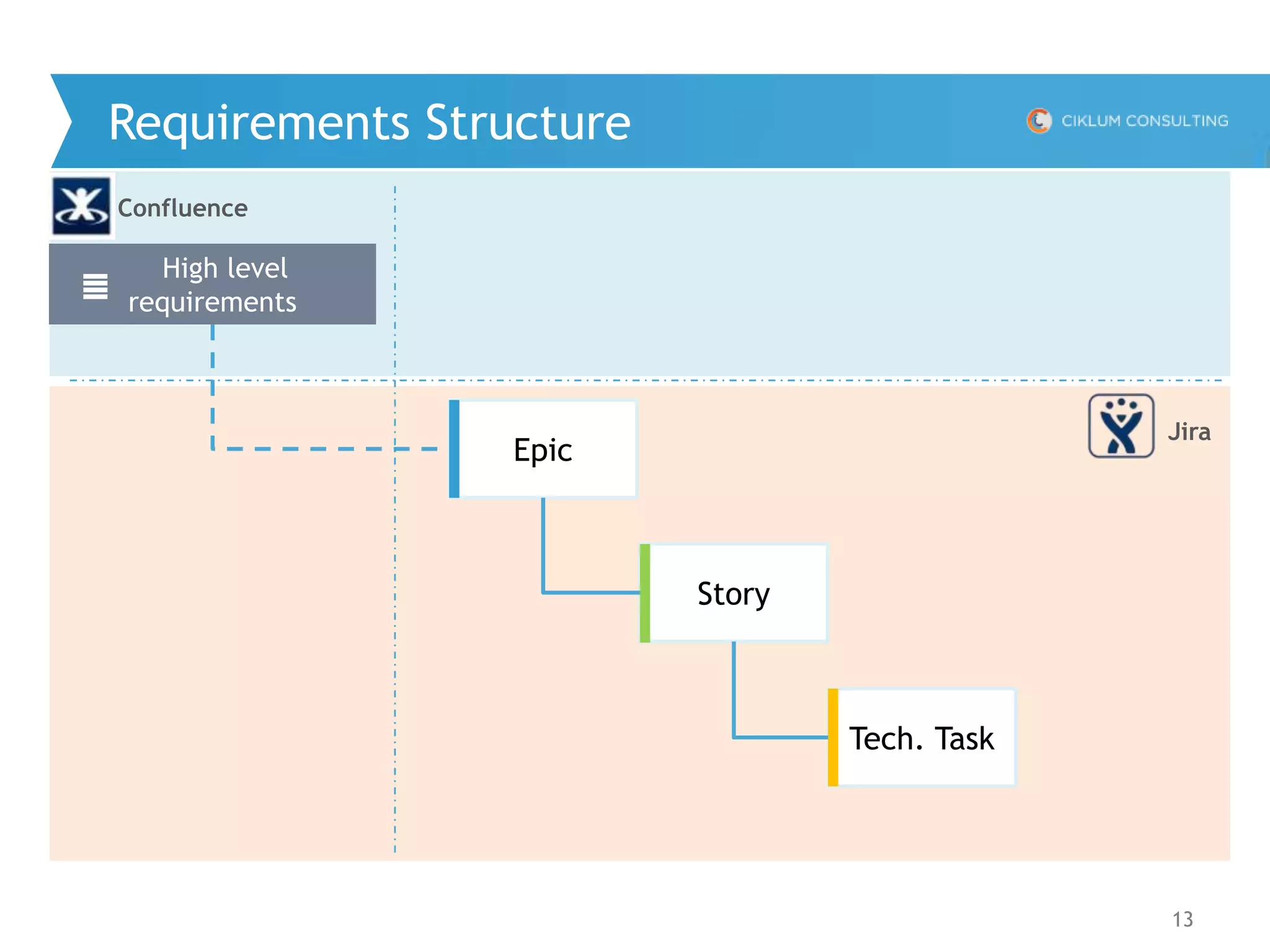 13
Requirements Structure
Confluence
Jira
High level
requirements
Epic
Story
Tech. Task
 