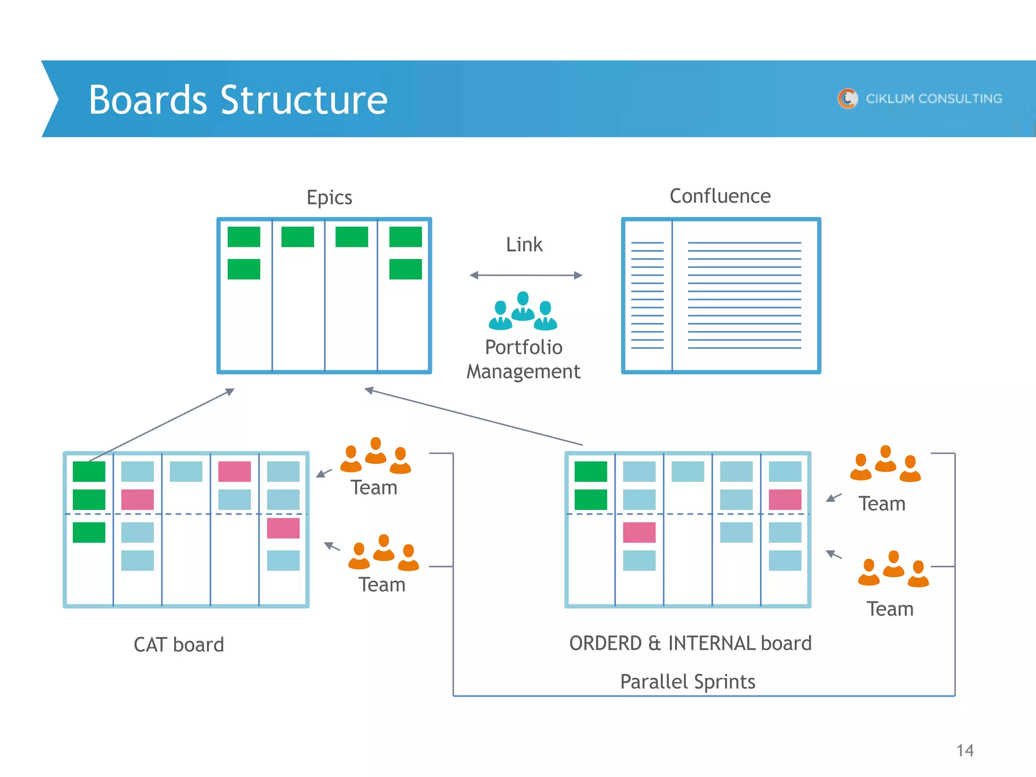14
Boards Structure
Epics
Portfolio
Management
Confluence
Team
Team
Team
Link
Team
Parallel Sprints
CAT board ORDERD & INTERNAL board
 