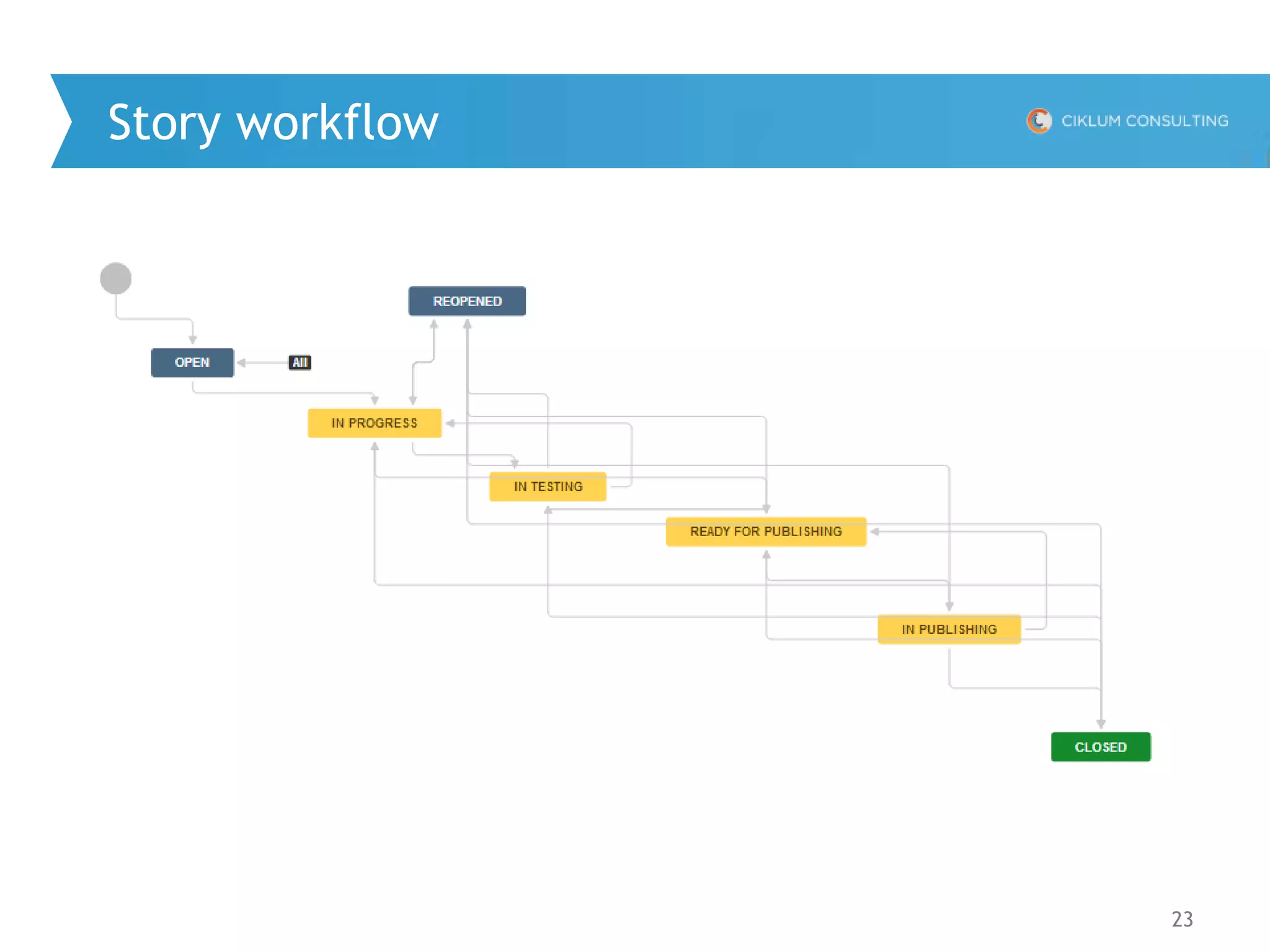 23
Story workflow
 