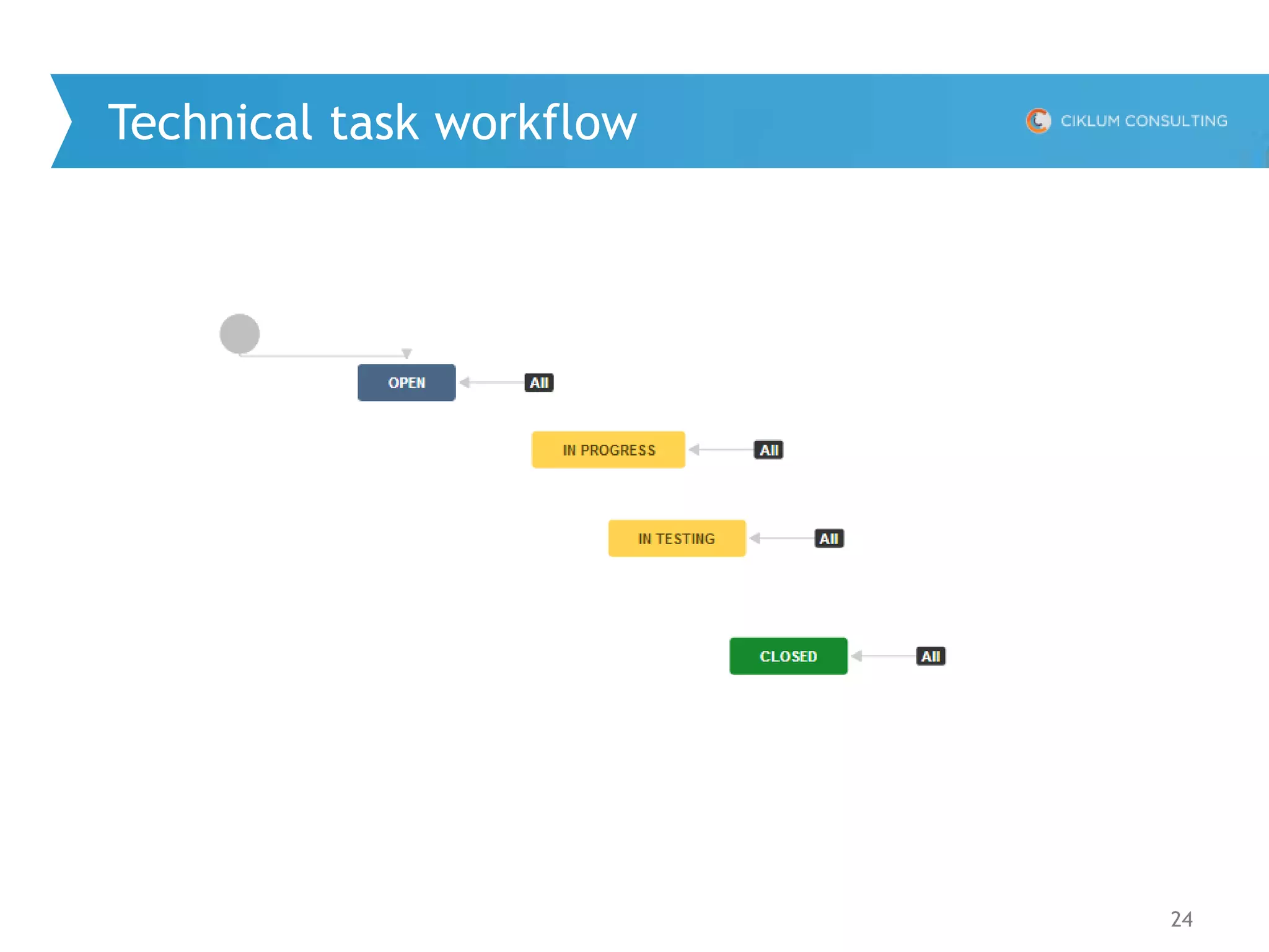24
Technical task workflow
 