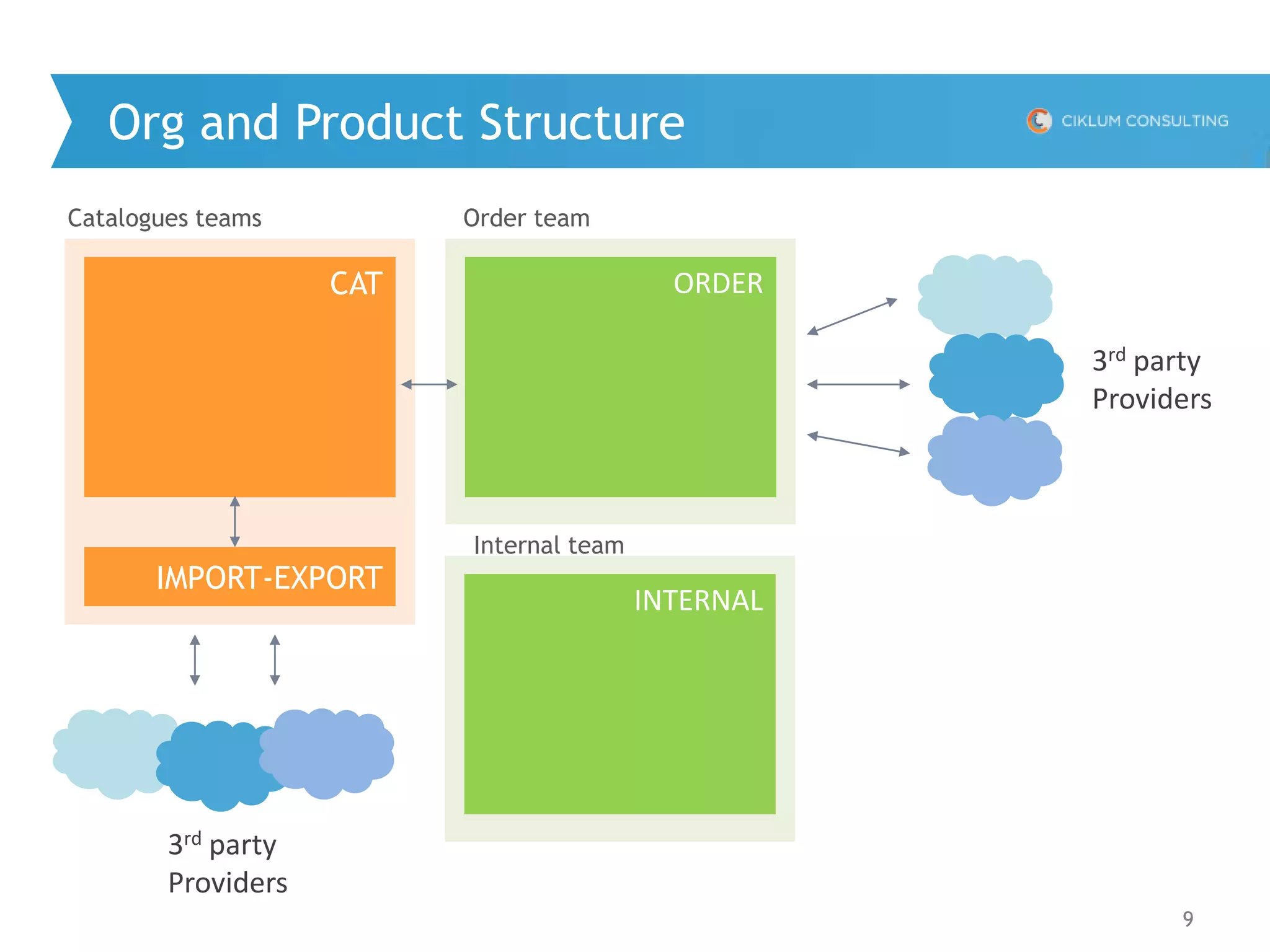 9
Org and Product Structure
CAT
Catalogues teams Order team
3rd party
Providers
ORDER
IMPORT-EXPORT
3rd party
Providers
INTERNAL
Internal team
 