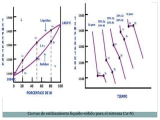 Curvas de enfriamiento liquido-sólido para el sistema Cu-Ni
 