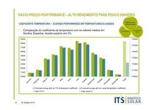 RÁCIO-PREÇO-PERFORMANCE – ALTO RENDIMENTO PARA POUCO DINHEIRO
COEFICIENTE TEMPERATURA – ELEVADA PERFORMANCE EM TEMPERATURAS ELEVADAS
•

Comparação do coeficiente de temperatura com os valores médios em
Sevilha, Espanha: receita superior em 2%

Rácio-preçoperformance

Durabilidade

Sustentabili
dade

176000

19000
18000

175000
17000
16000

174000

15000
173000
14000
13000

172000

12000
171000
11000
10000

170000

Produced energy with an ITS temperature coefficient
Total ITS Tc

12

Produced energy with an usual temperature coefficient
Total usual Tc

16 October 2013

 