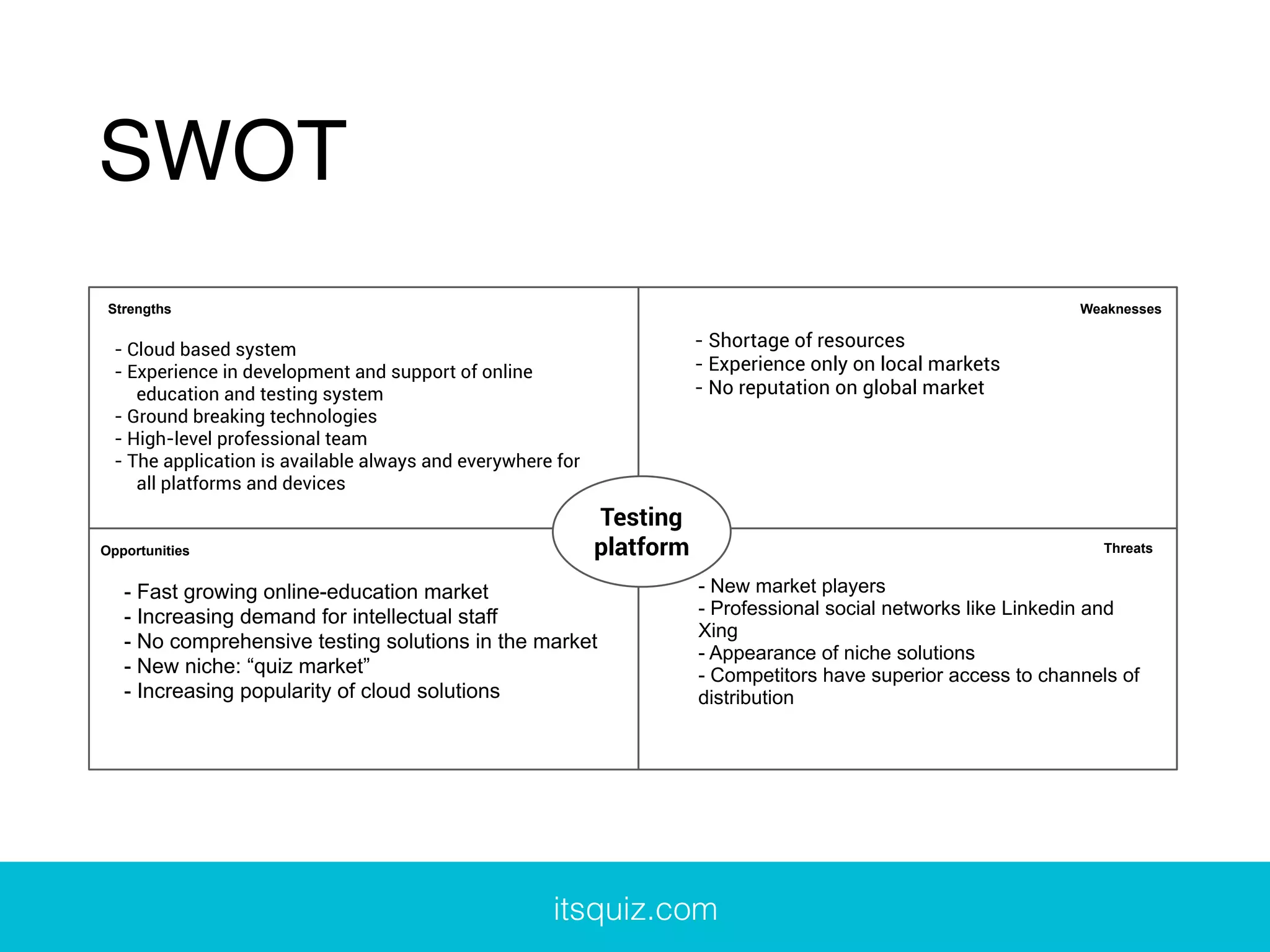 SWOT
Testing
platform
Strengths Weaknesses
Opportunities Threats
- Fast growing online-education market
- Increasing demand for intellectual staff
- No comprehensive testing solutions in the market
- New niche: “quiz market”
- Increasing popularity of cloud solutions
- Cloud based system
- Experience in development and support of online
education and testing system
- Ground breaking technologies
- High-level professional team
- The application is available always and everywhere for
all platforms and devices
- Shortage of resources
- Experience only on local markets
- No reputation on global market
- New market players
- Professional social networks like Linkedin and
Xing
- Appearance of niche solutions
- Competitors have superior access to channels of
distribution
itsquiz.com
 