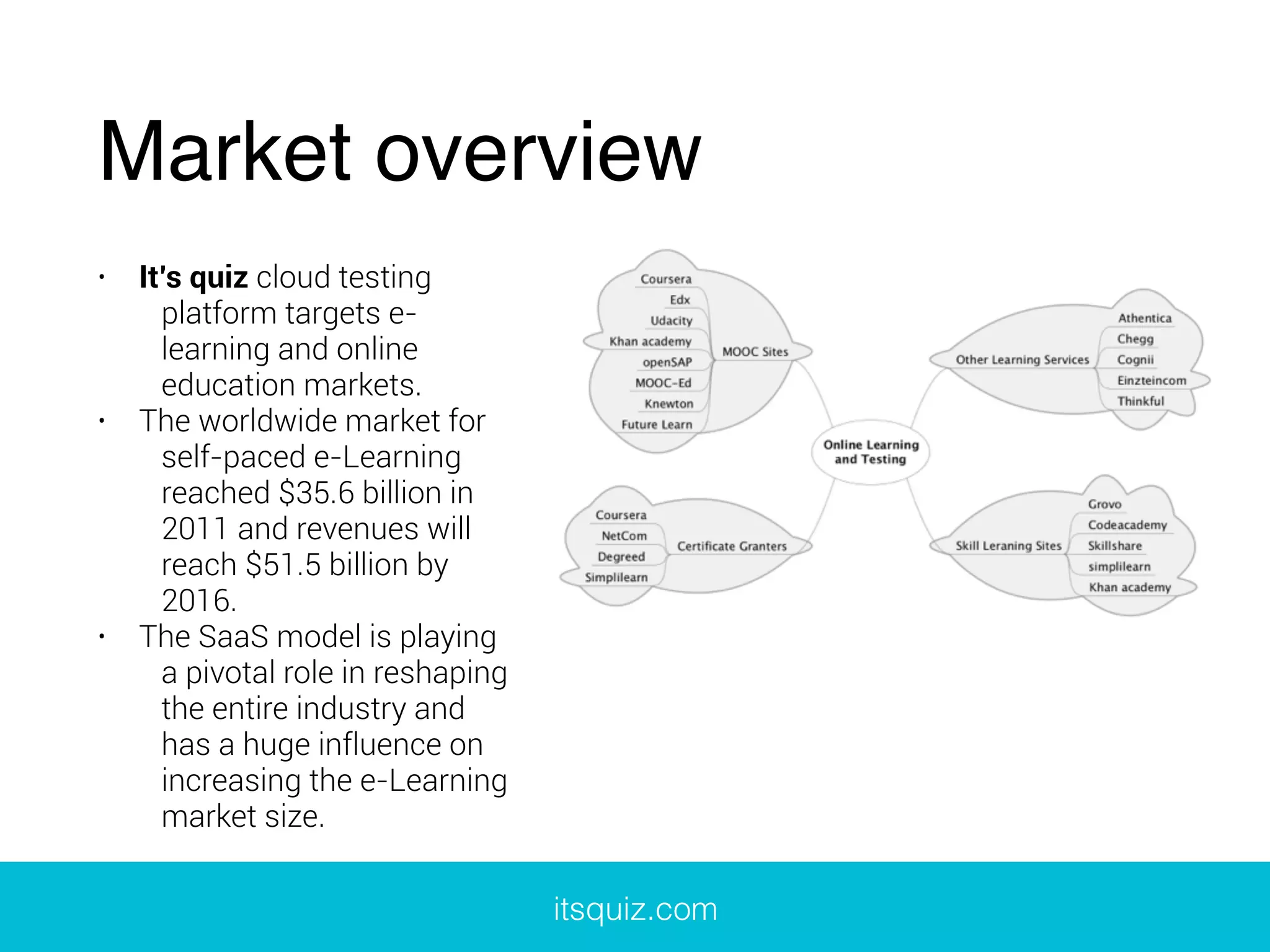 Market overview
• It’s quiz cloud testing
platform targets e-
learning and online
education markets.
• The worldwide market for
self-paced e-Learning
reached $35.6 billion in
2011 and revenues will
reach $51.5 billion by
2016.
• The SaaS model is playing
a pivotal role in reshaping
the entire industry and
has a huge influence on
increasing the e-Learning
market size.
itsquiz.com
 