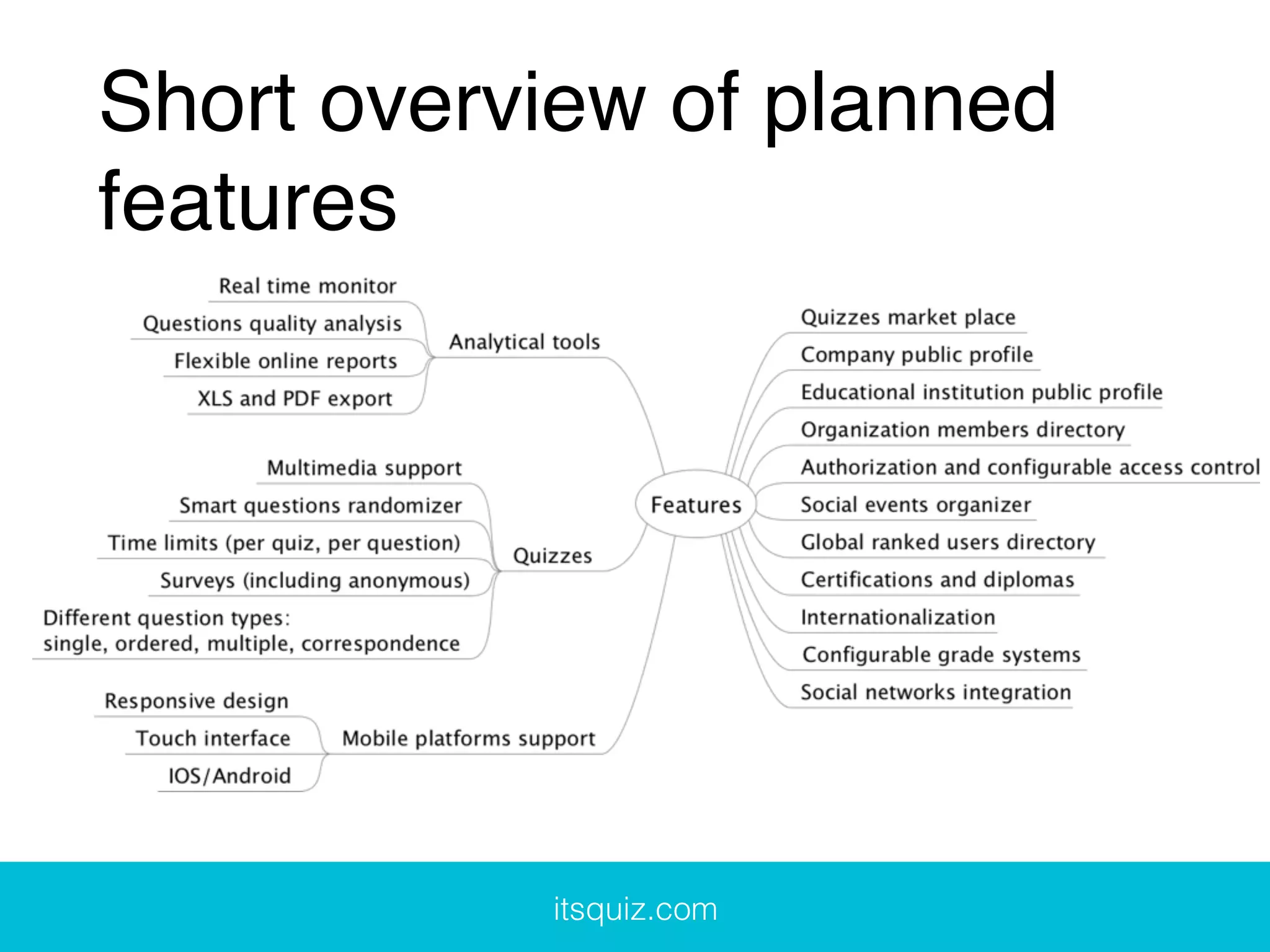 Short overview of planned
features
itsquiz.com
 