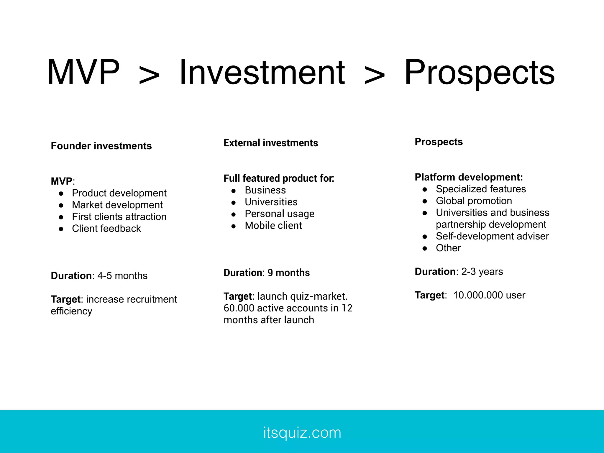 MVP > Investment > Prospects
Founder investments
MVP:
● Product development
● Market development
● First clients attraction
● Client feedback
Duration: 4-5 months
Target: increase recruitment
efficiency
External investments
Full featured product for:
● Business
● Universities
● Personal usage
● Mobile client
Duration: 9 months
Target: launch quiz-market.
60.000 active accounts in 12
months after launch
Prospects
Platform development:
● Specialized features
● Global promotion
● Universities and business
partnership development
● Self-development adviser
● Other
Duration: 2-3 years
Target: 10.000.000 user
itsquiz.com
 