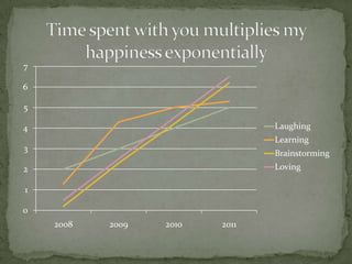 Time spent with you multiplies my happiness exponentially