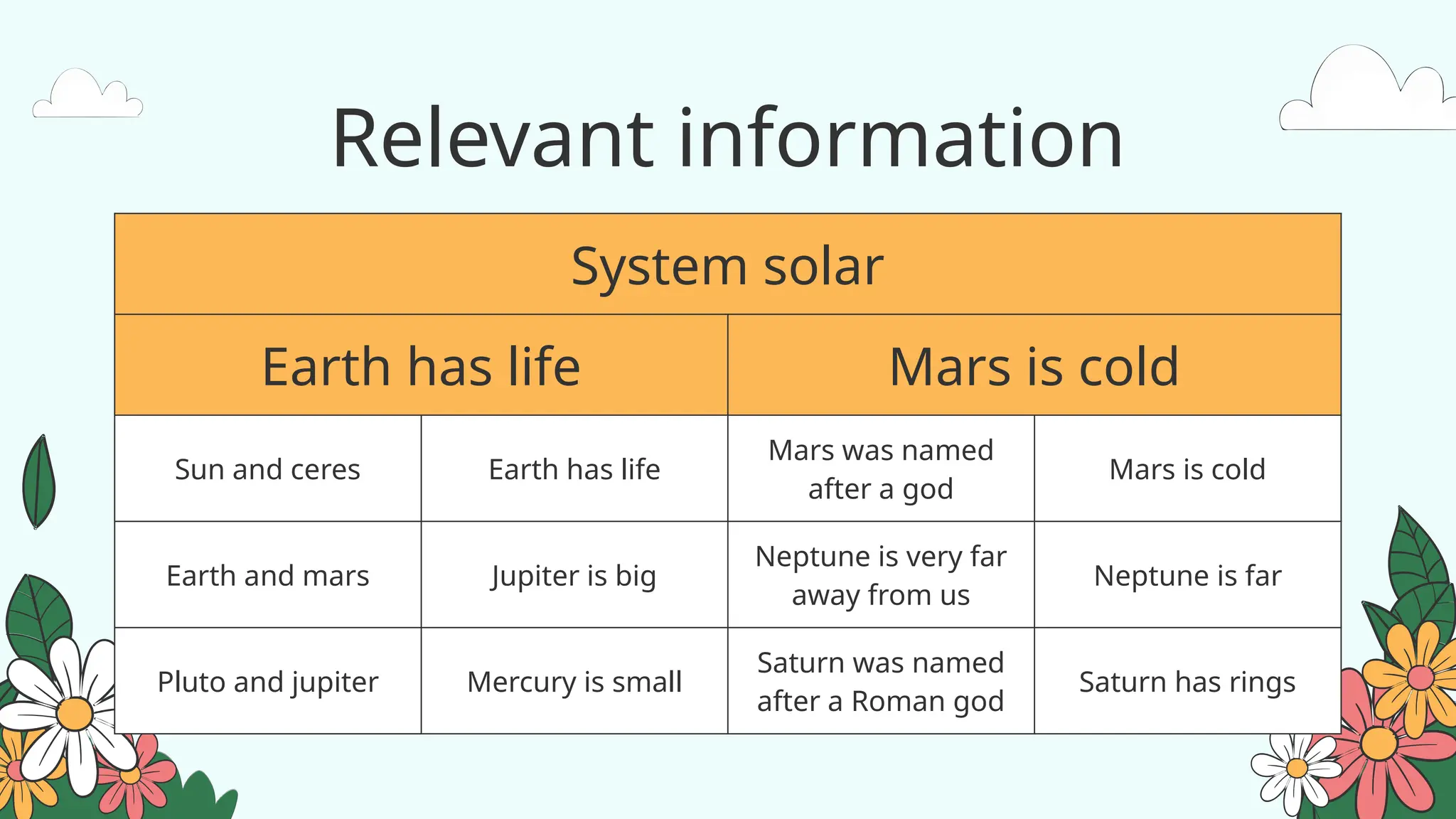 Relevant information
System solar
Earth has life Mars is cold
Sun and ceres Earth has life
Mars was named
after a god
Mars is cold
Earth and mars Jupiter is big
Neptune is very far
away from us
Neptune is far
Pluto and jupiter Mercury is small
Saturn was named
after a Roman god
Saturn has rings
 