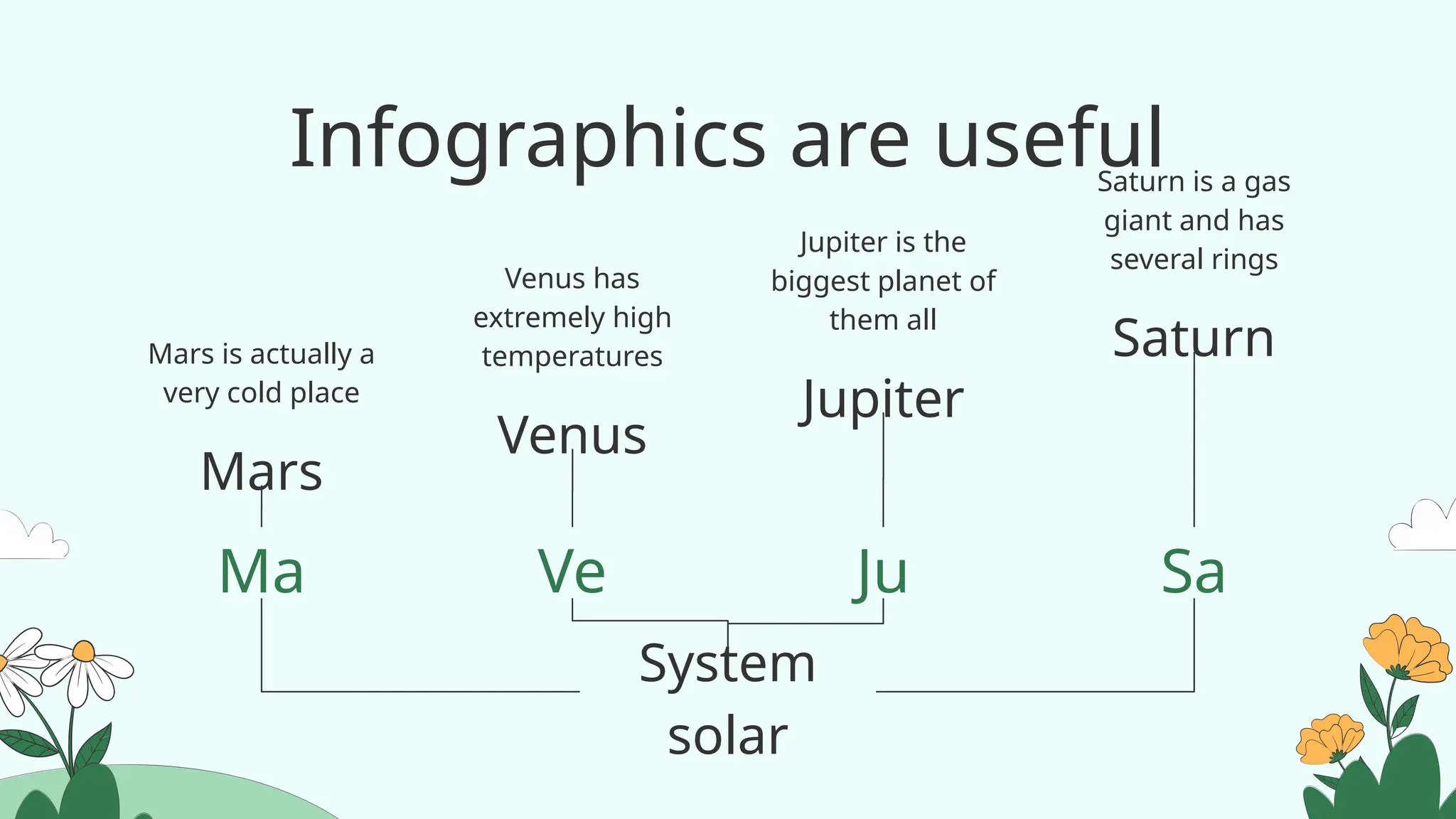 Infographics are useful
Mars is actually a
very cold place
Mars
Jupiter is the
biggest planet of
them all
Jupiter
Venus has
extremely high
temperatures
Venus
Saturn is a gas
giant and has
several rings
Saturn
Ma Ve Ju Sa
System
solar
 