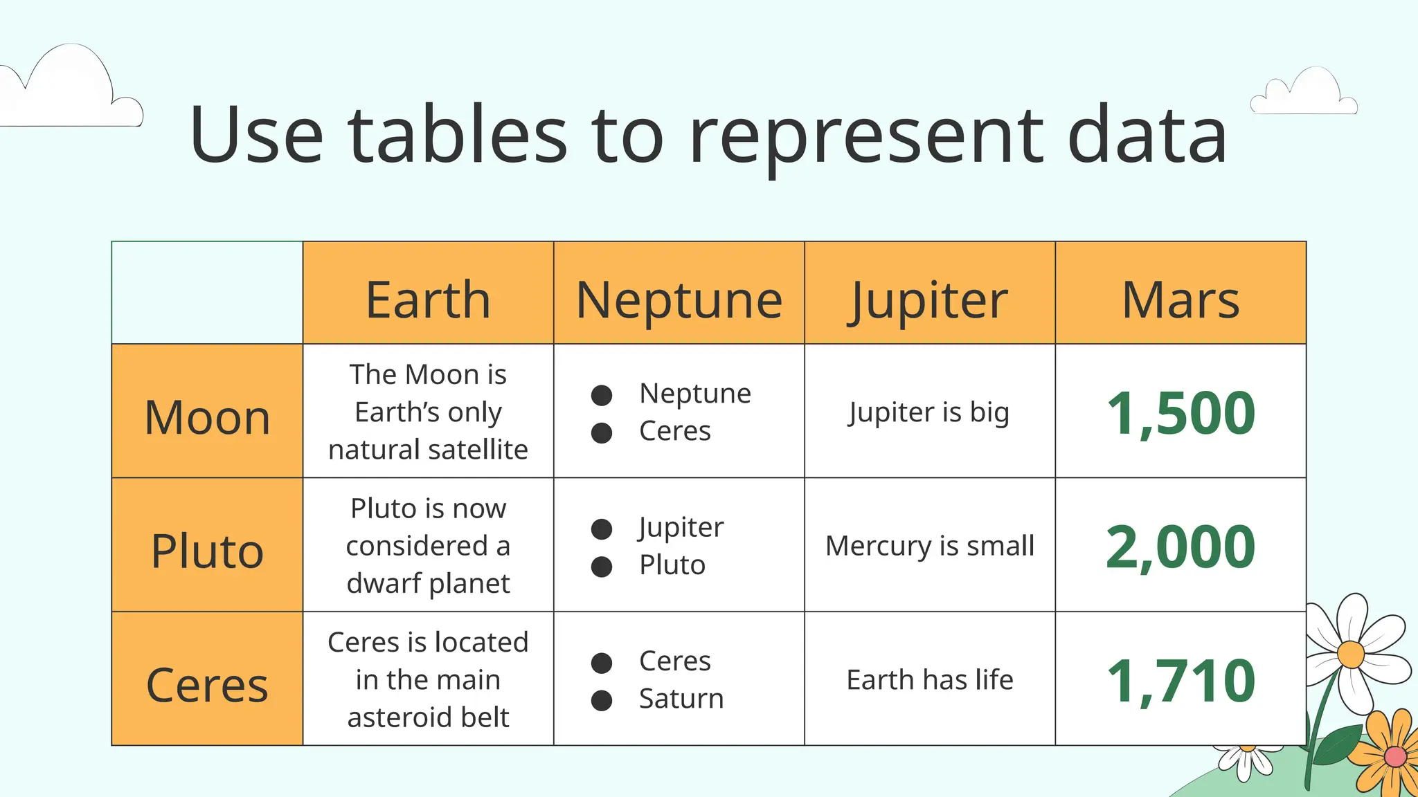 Use tables to represent data
Earth Neptune Jupiter Mars
Moon
The Moon is
Earth’s only
natural satellite
● Neptune
● Ceres
Jupiter is big 1,500
Pluto
Pluto is now
considered a
dwarf planet
● Jupiter
● Pluto
Mercury is small 2,000
Ceres
Ceres is located
in the main
asteroid belt
● Ceres
● Saturn
Earth has life 1,710
 