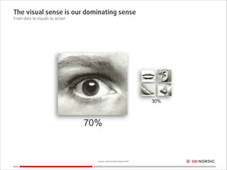 The visual sense is our dominating sense
From data to visuals to action

Source: astro.ku.dk/lys/synet.html

 