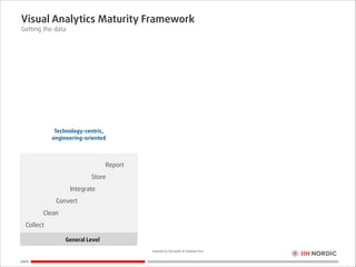Visual Analytics Maturity Framework
Getting the data

Technology-centric,
engineering-oriented

Report
Store
Integrate
Con...