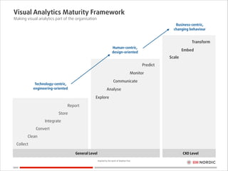 Visual Analytics Maturity Framework
Making visual analytics part of the organisation

Business-centric,
changing behaviour...