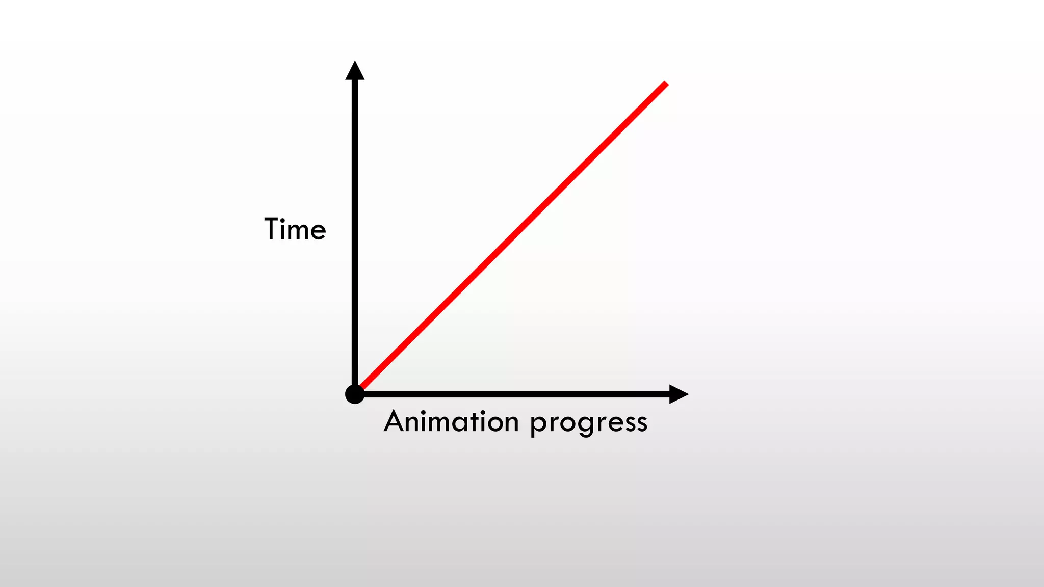 Time
Animation progress
 