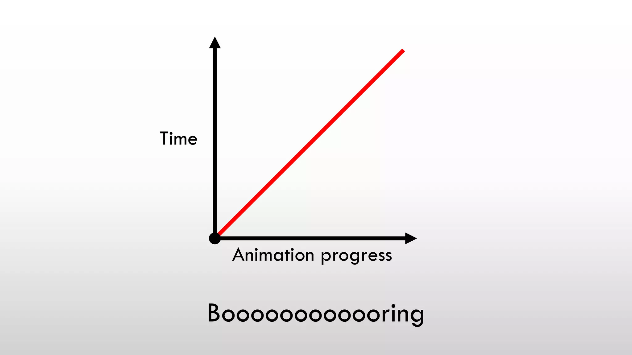 Boooooooooooring
Time
Animation progress
 